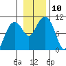 Latouche tide chart for Monday, November 10, 2025