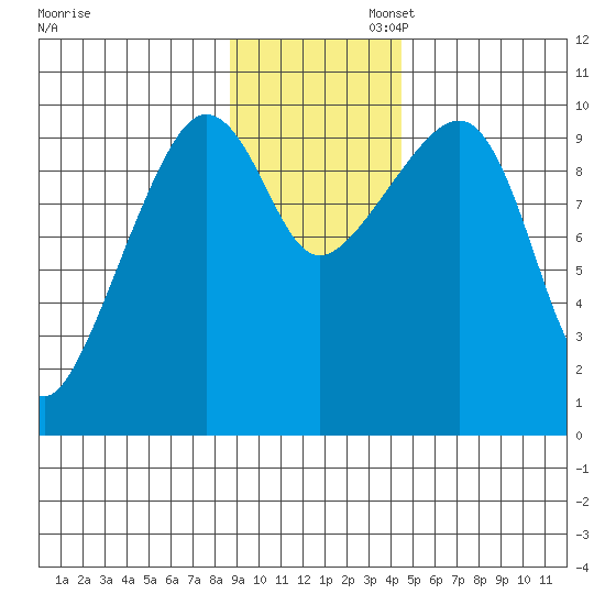 Latouche tide chart for Wednesday, November 12, 2025