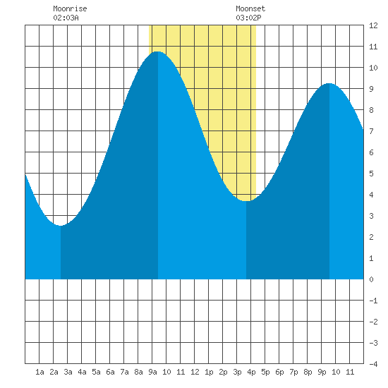 Latouche tide chart for Friday, November 14, 2025