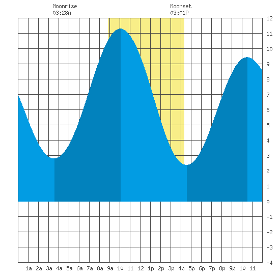 Latouche tide chart for Saturday, November 15, 2025