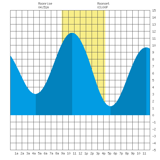 Latouche tide chart for Sunday, November 16, 2025