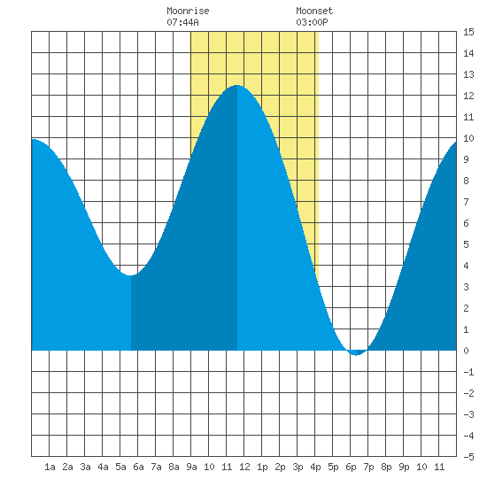 Latouche tide chart for Tuesday, November 18, 2025
