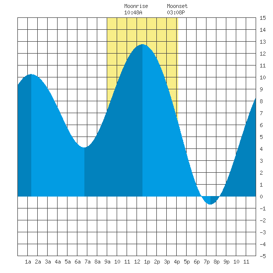 Latouche tide chart for Thursday, November 20, 2025