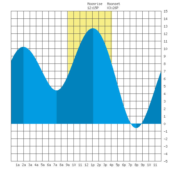 Latouche tide chart for Friday, November 21, 2025