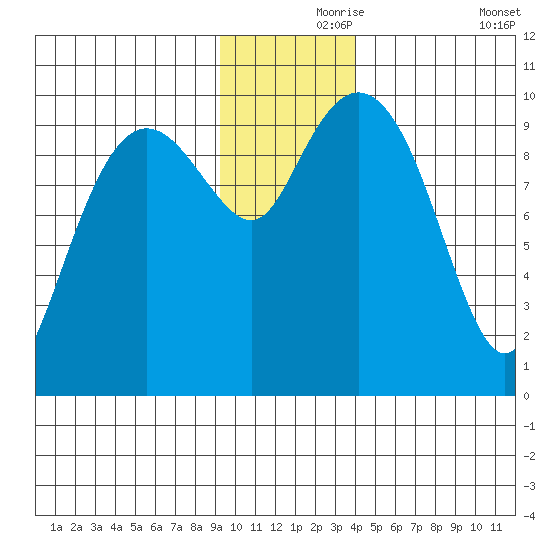 Latouche tide chart for Wednesday, November 26, 2025