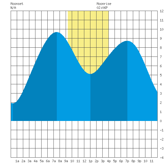 Latouche tide chart for Friday, November 28, 2025