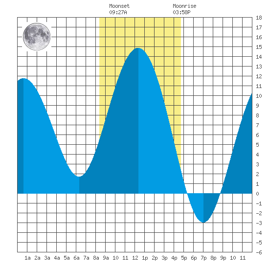 Latouche tide chart for Wednesday, November 5, 2025