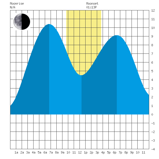 Latouche tide chart for Thursday, December 11, 2025