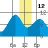 Latouche tide chart for Friday, December 12, 2025