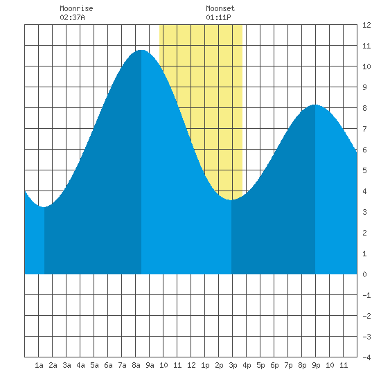Latouche tide chart for Saturday, December 13, 2025