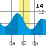 Latouche tide chart for Sunday, December 14, 2025