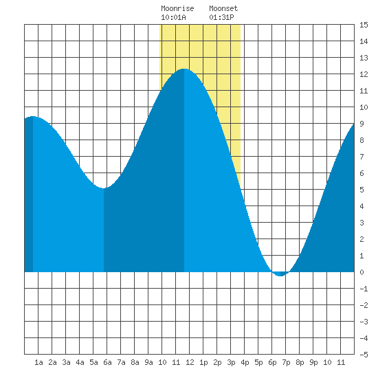 Latouche tide chart for Thursday, December 18, 2025