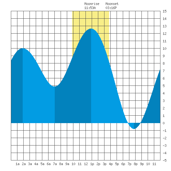 Latouche tide chart for Saturday, December 20, 2025