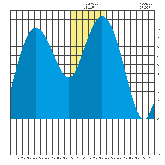 Latouche tide chart for Wednesday, December 24, 2025