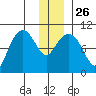 Latouche tide chart for Friday, December 26, 2025