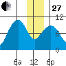 Latouche tide chart for Saturday, December 27, 2025