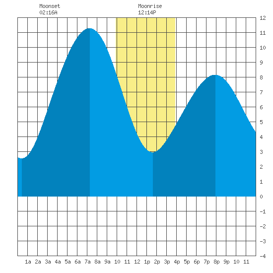 Latouche tide chart for Sunday, December 28, 2025