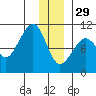 Latouche tide chart for Monday, December 29, 2025
