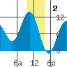 Latouche tide chart for Tuesday, December 2, 2025