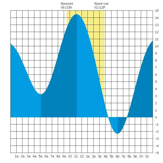 Latouche tide chart for Wednesday, December 3, 2025