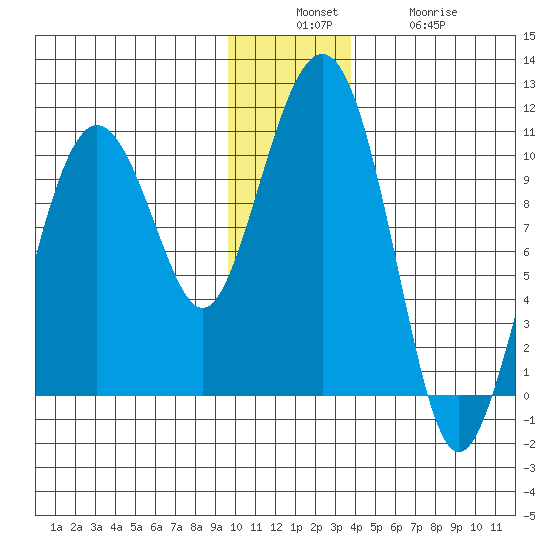 Latouche tide chart for Sunday, December 7, 2025