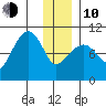 Latouche tide chart for Saturday, January 10, 2026