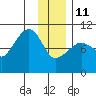 Latouche tide chart for Sunday, January 11, 2026
