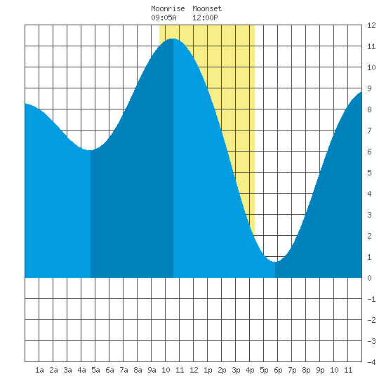 Latouche tide chart for Thursday, January 15, 2026