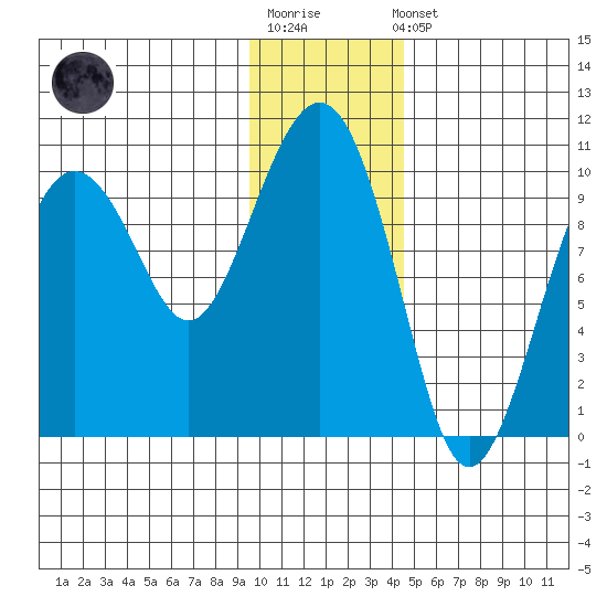 Latouche tide chart for Sunday, January 18, 2026