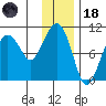 Latouche tide chart for Sunday, January 18, 2026