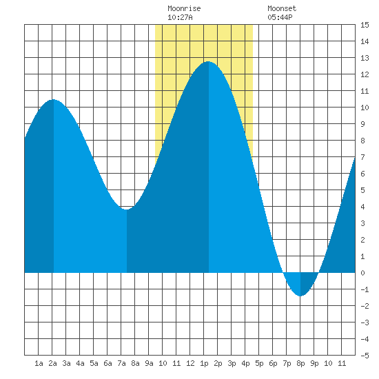 Latouche tide chart for Monday, January 19, 2026