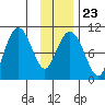 Latouche tide chart for Friday, January 23, 2026