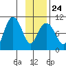 Latouche tide chart for Saturday, January 24, 2026