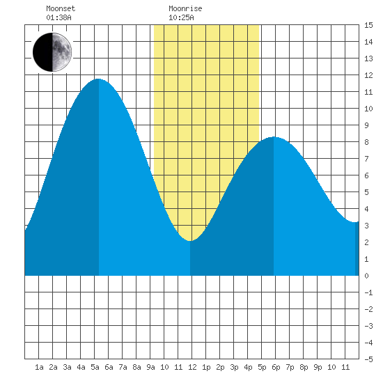 Latouche tide chart for Sunday, January 25, 2026
