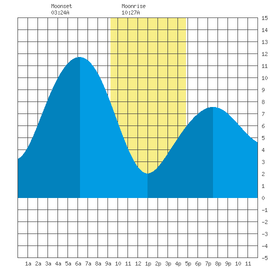 Latouche tide chart for Monday, January 26, 2026
