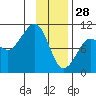 Latouche tide chart for Wednesday, January 28, 2026