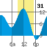 Latouche tide chart for Saturday, January 31, 2026