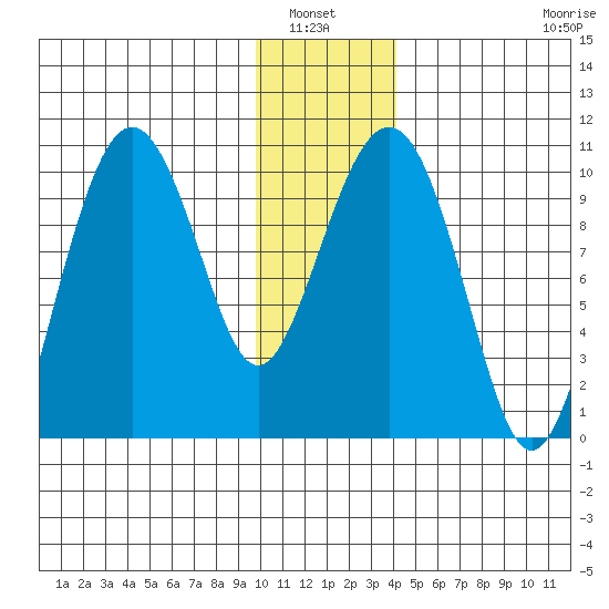 Latouche tide chart for Wednesday, January 7, 2026