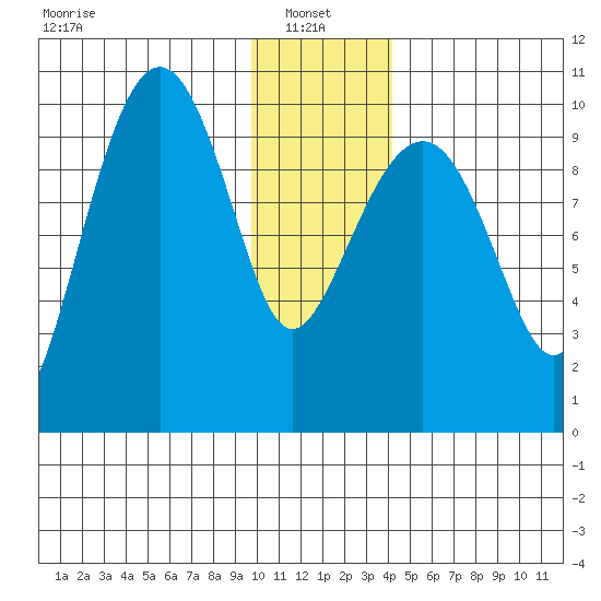 Latouche tide chart for Friday, January 9, 2026
