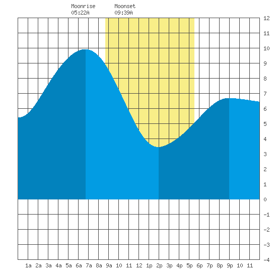Latouche tide chart for Tuesday, February 10, 2026