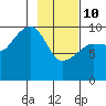 Latouche tide chart for Tuesday, February 10, 2026