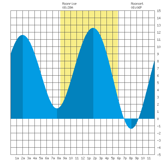 Latouche tide chart for Wednesday, February 18, 2026