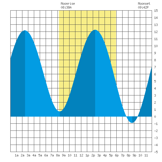 Latouche tide chart for Thursday, February 19, 2026