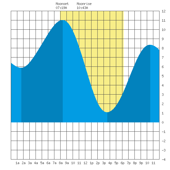 Latouche tide chart for Thursday, February 26, 2026