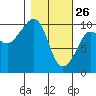 Latouche tide chart for Thursday, February 26, 2026