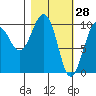Latouche tide chart for Saturday, February 28, 2026
