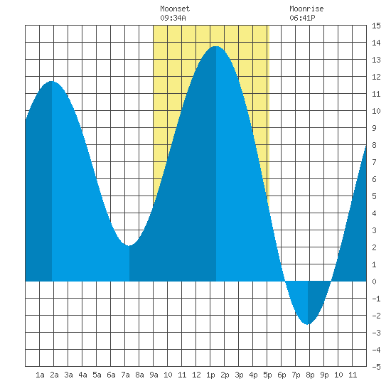 Latouche tide chart for Monday, February 2, 2026