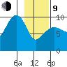 Latouche tide chart for Monday, February 9, 2026