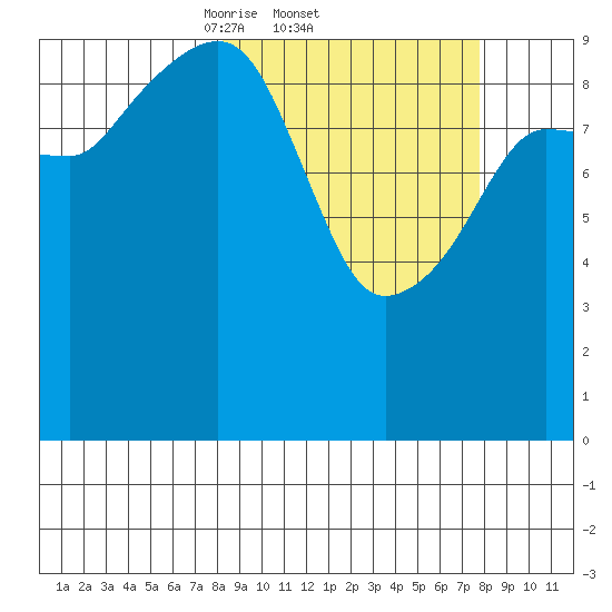 Latouche tide chart for Thursday, March 12, 2026