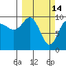 Latouche tide chart for Saturday, March 14, 2026